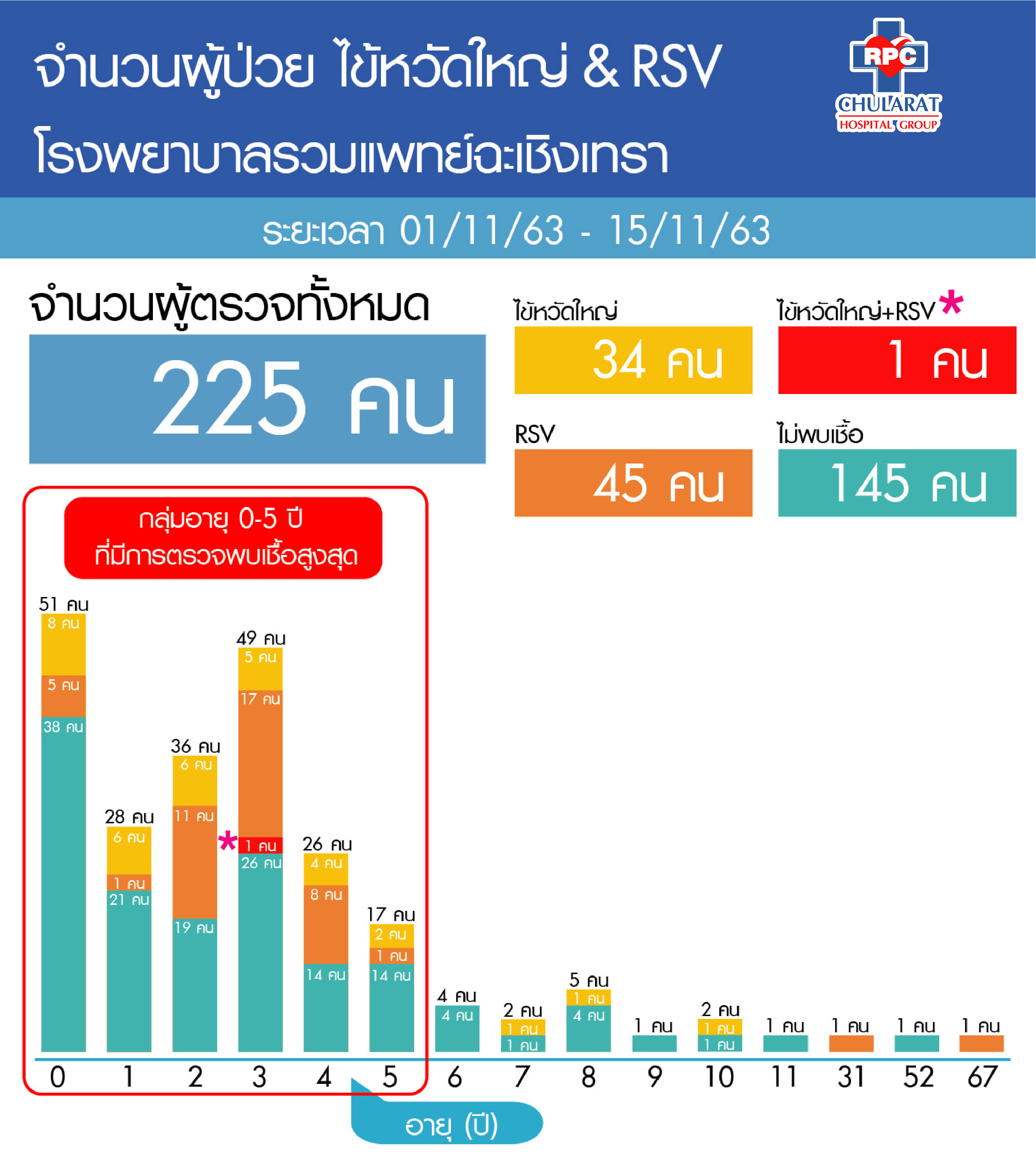 สถิติผู้ตรวจ RSV ประจำวันที่ 1-15 พฤศจิกายน 2563 เมื่อเปรียบเทียบจากเดือนตุลาคม - ข่าวสารและกิจกรรม - โรงพยาบาลรวมแพทย์ฉะเชิงเทรา